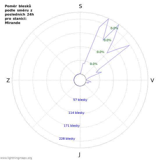Grafy: Poměr blesků podle směru