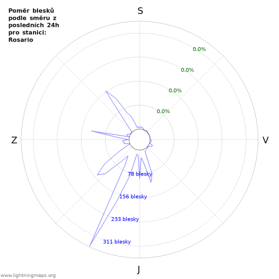 Grafy: Poměr blesků podle směru