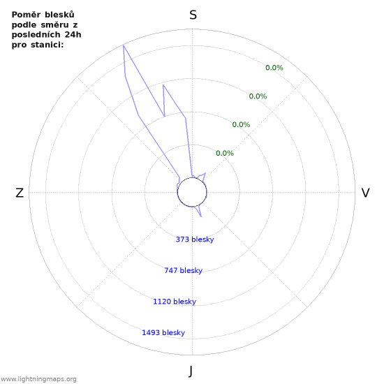 Grafy: Poměr blesků podle směru