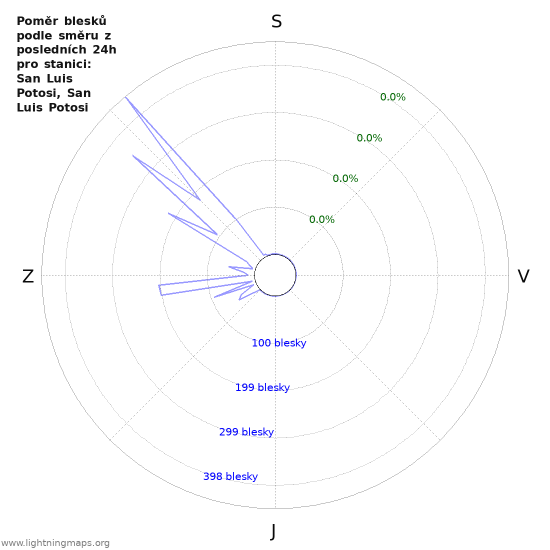 Grafy: Poměr blesků podle směru