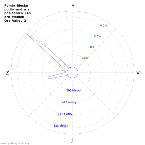 Grafy: Poměr blesků podle směru