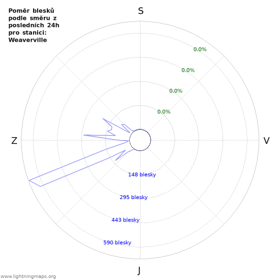 Grafy: Poměr blesků podle směru