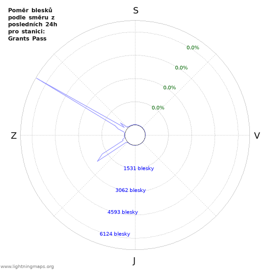 Grafy: Poměr blesků podle směru