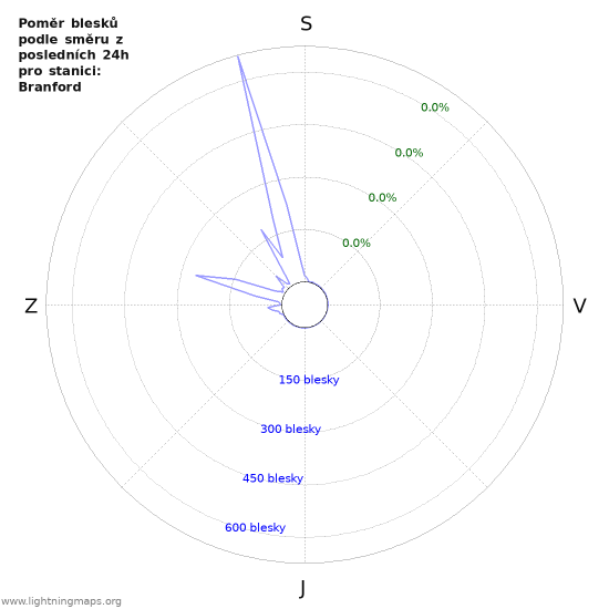 Grafy: Poměr blesků podle směru