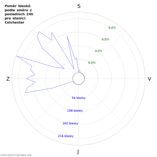Grafy: Poměr blesků podle směru