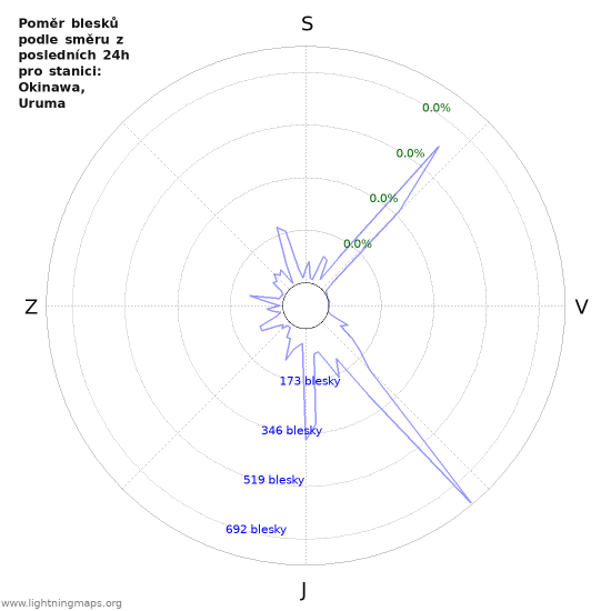 Grafy: Poměr blesků podle směru