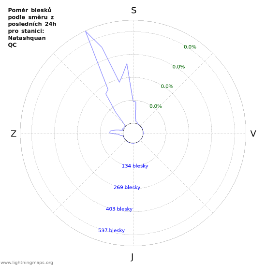 Grafy: Poměr blesků podle směru