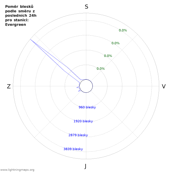 Grafy: Poměr blesků podle směru