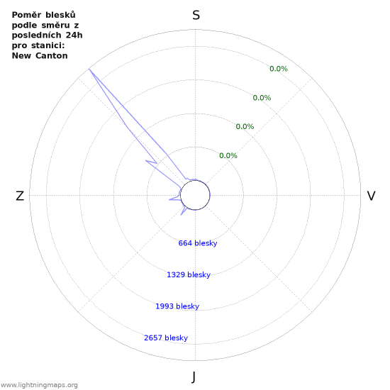 Grafy: Poměr blesků podle směru