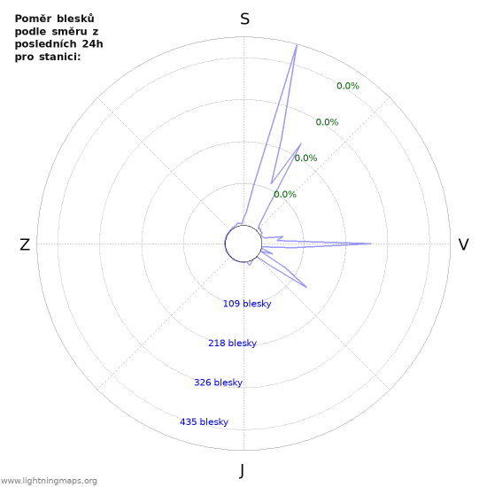 Grafy: Poměr blesků podle směru