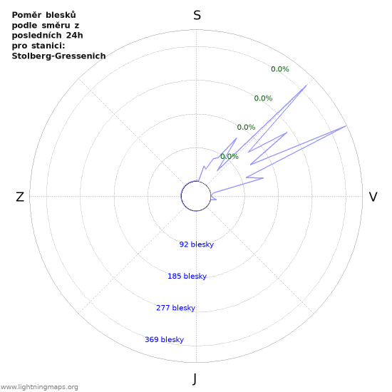 Grafy: Poměr blesků podle směru
