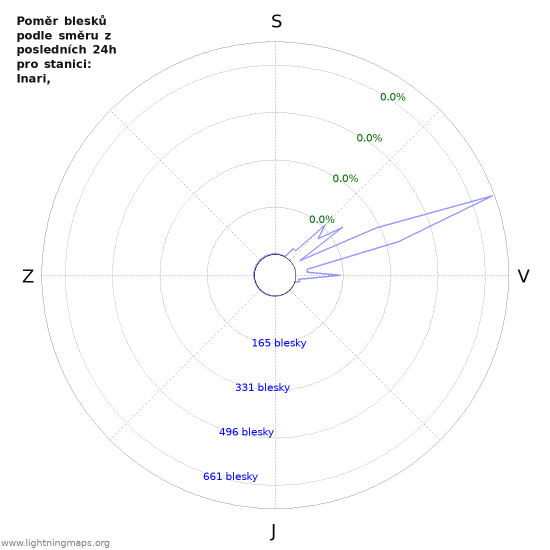 Grafy: Poměr blesků podle směru
