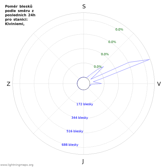 Grafy: Poměr blesků podle směru