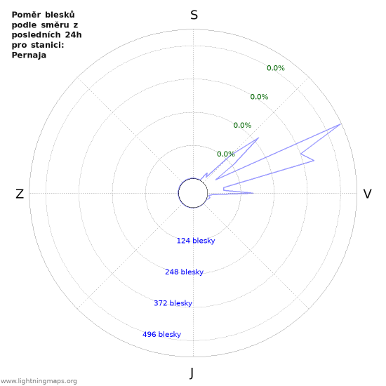Grafy: Poměr blesků podle směru