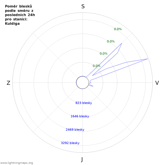 Grafy: Poměr blesků podle směru