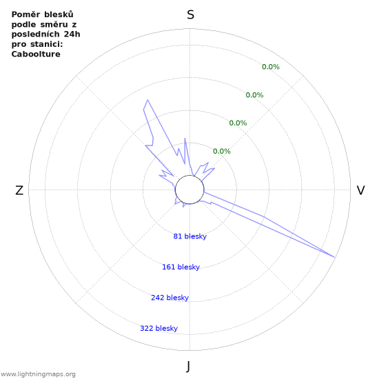 Grafy: Poměr blesků podle směru