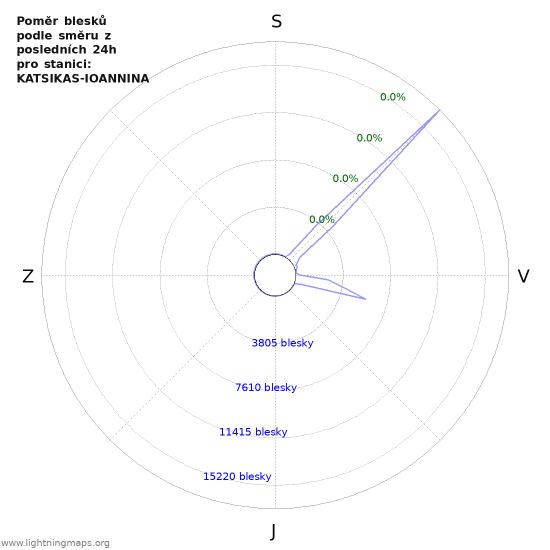Grafy: Poměr blesků podle směru