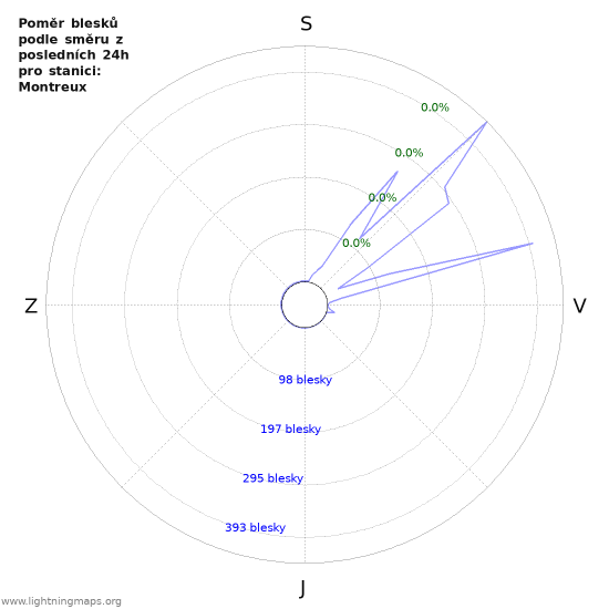 Grafy: Poměr blesků podle směru