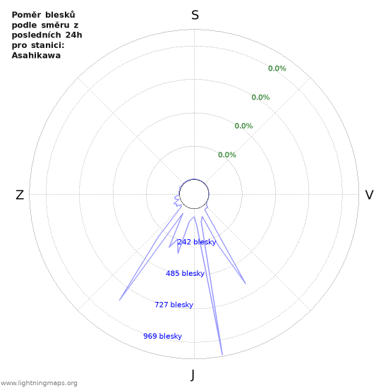 Grafy: Poměr blesků podle směru