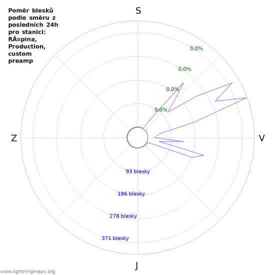 Grafy: Poměr blesků podle směru