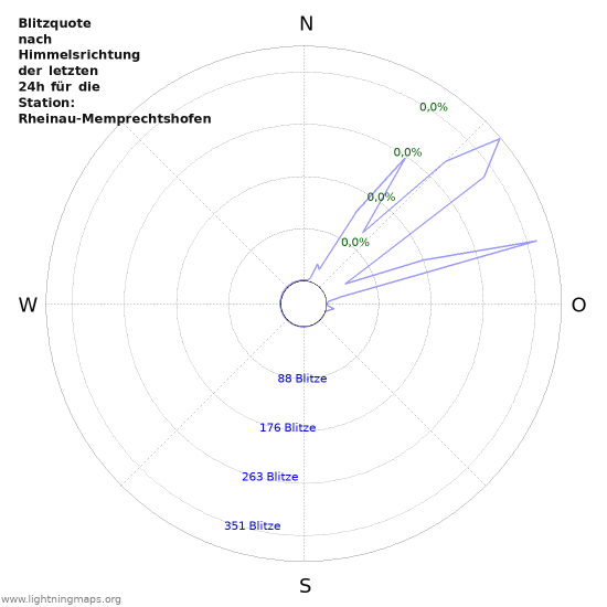 Diagramme: Blitzquote nach Himmelsrichtung