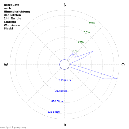 Diagramme: Blitzquote nach Himmelsrichtung