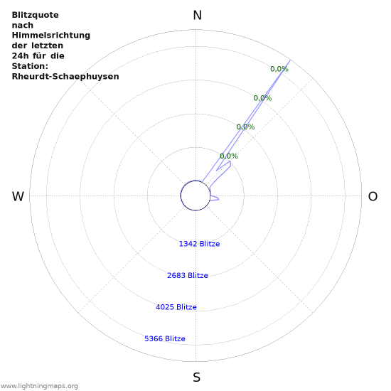 Diagramme: Blitzquote nach Himmelsrichtung