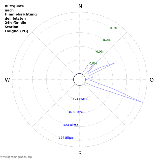 Diagramme: Blitzquote nach Himmelsrichtung