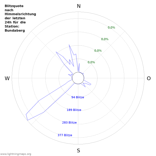 Diagramme: Blitzquote nach Himmelsrichtung