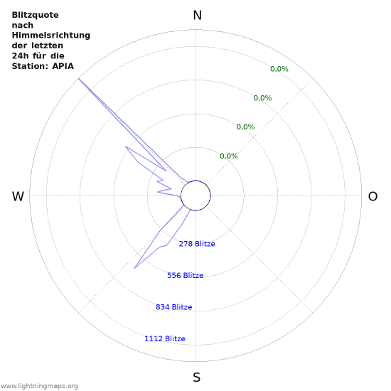 Diagramme: Blitzquote nach Himmelsrichtung