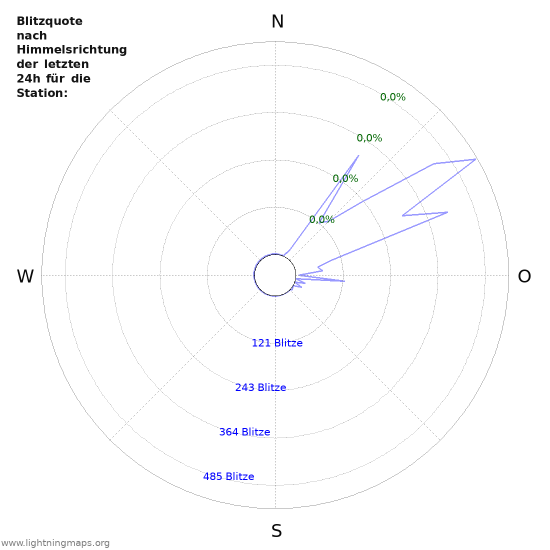 Diagramme: Blitzquote nach Himmelsrichtung