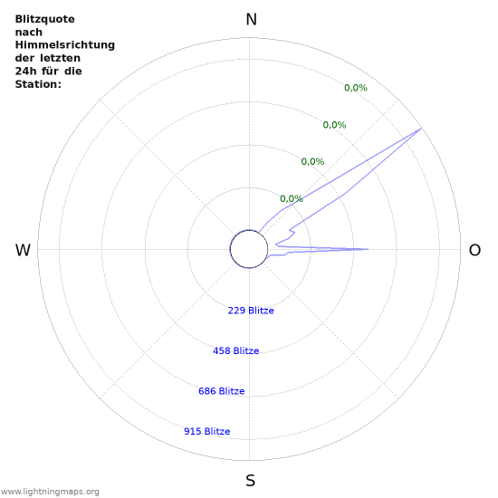 Diagramme: Blitzquote nach Himmelsrichtung