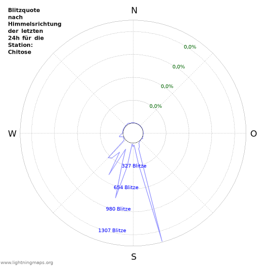 Diagramme: Blitzquote nach Himmelsrichtung