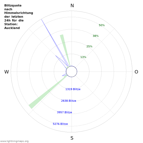 Diagramme: Blitzquote nach Himmelsrichtung