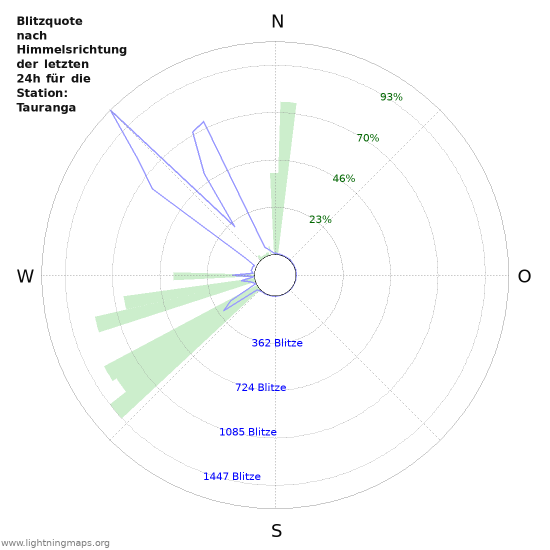 Diagramme: Blitzquote nach Himmelsrichtung