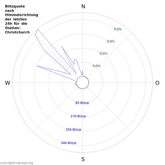 Diagramme: Blitzquote nach Himmelsrichtung