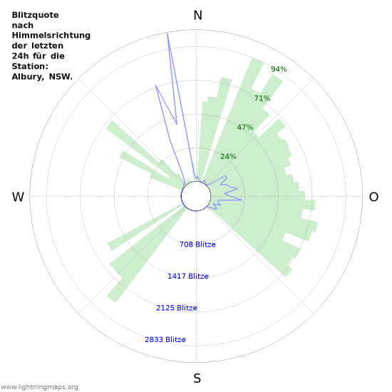 Diagramme: Blitzquote nach Himmelsrichtung