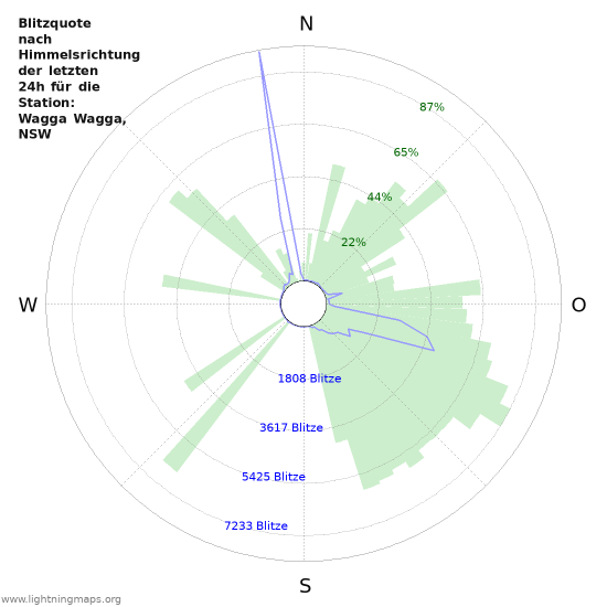 Diagramme: Blitzquote nach Himmelsrichtung