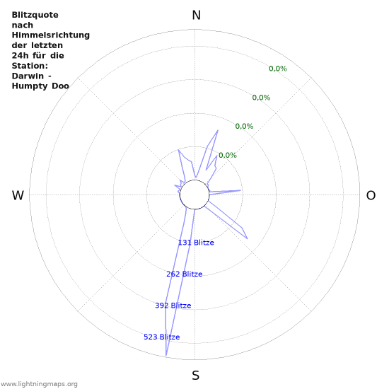 Diagramme: Blitzquote nach Himmelsrichtung