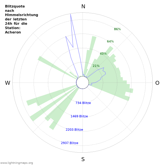 Diagramme: Blitzquote nach Himmelsrichtung