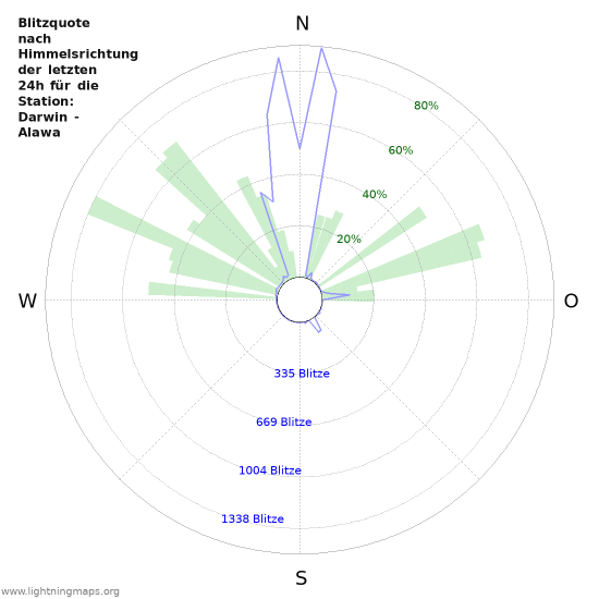 Diagramme: Blitzquote nach Himmelsrichtung