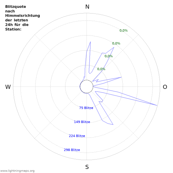 Diagramme: Blitzquote nach Himmelsrichtung