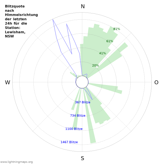 Diagramme: Blitzquote nach Himmelsrichtung