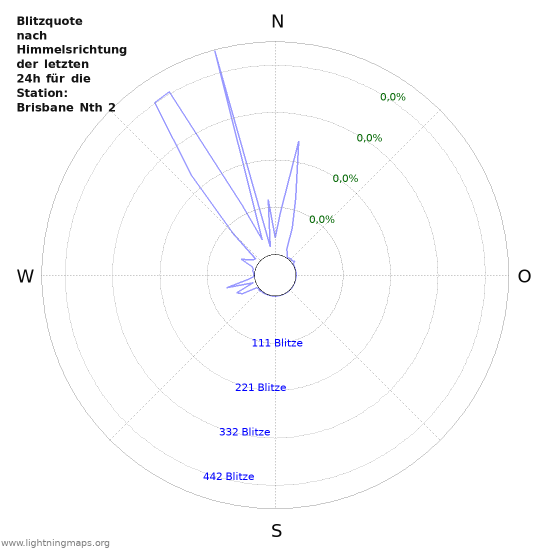 Diagramme: Blitzquote nach Himmelsrichtung