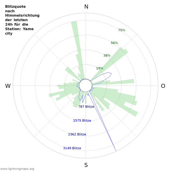 Diagramme: Blitzquote nach Himmelsrichtung