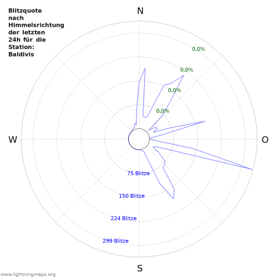 Diagramme: Blitzquote nach Himmelsrichtung