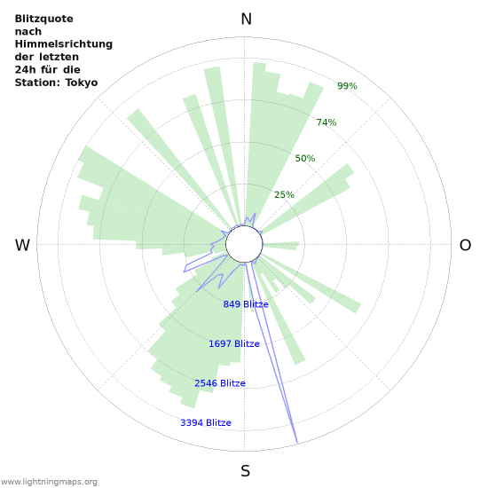 Diagramme: Blitzquote nach Himmelsrichtung