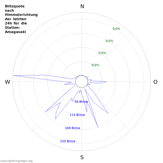 Diagramme: Blitzquote nach Himmelsrichtung