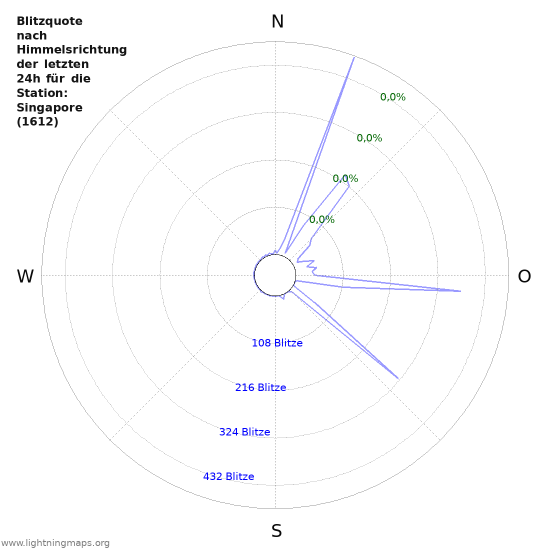 Diagramme: Blitzquote nach Himmelsrichtung