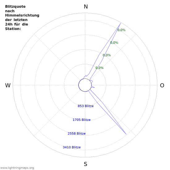 Diagramme: Blitzquote nach Himmelsrichtung